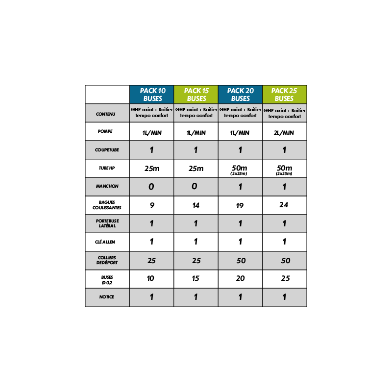 Tableau comparatif brumisateur haute pression