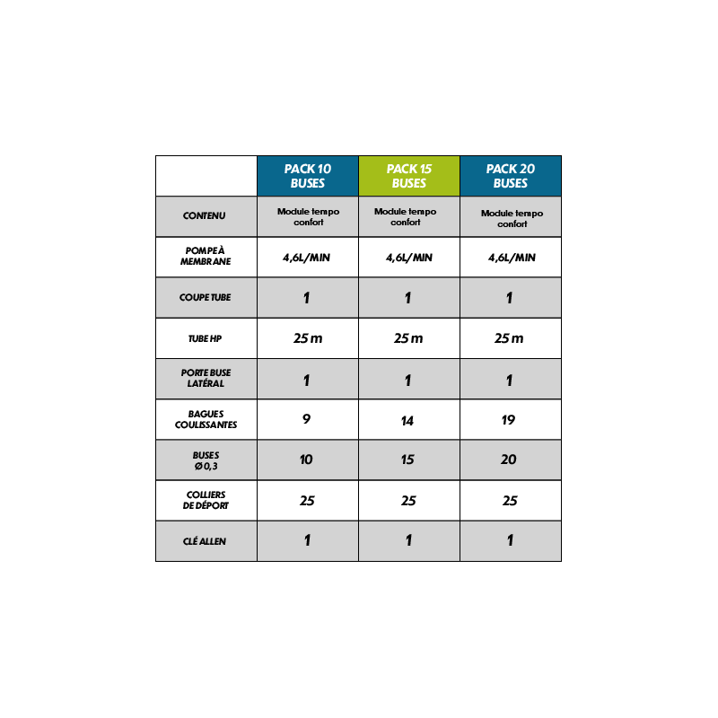 comparatif tableau brumisateur moyenne pression